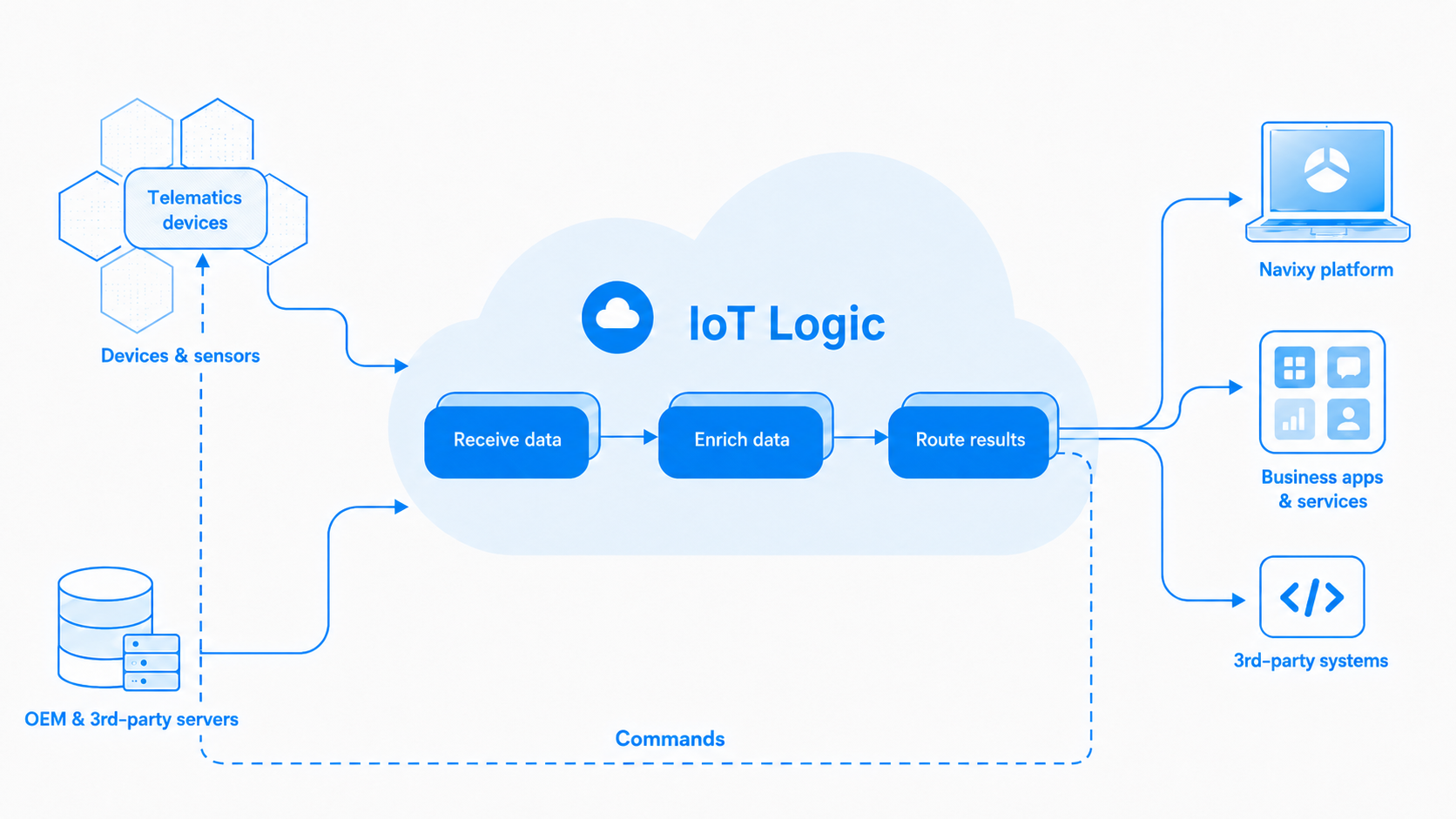 Diagram of the IoT Logic data flow. On the left, telematics devices and sensors, and OEM and third-party servers, send data into the IoT Logic cloud. Inside the cloud, data passes through three stages: receive data, enrich data, and route results. From there it fans out to three destinations on the right: the Navixy platform, business apps and services, and third-party systems. A separate dashed path labeled "Commands" runs from the routing stage back to the devices, showing that IoT Logic can also send commands to devices.