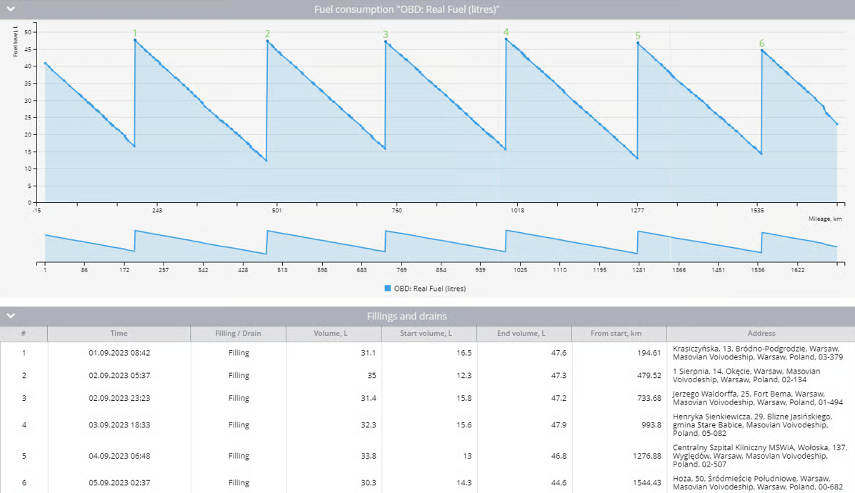 Fuel volume report